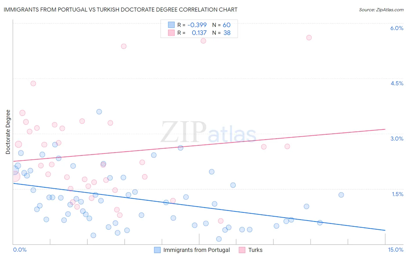 Immigrants from Portugal vs Turkish Doctorate Degree