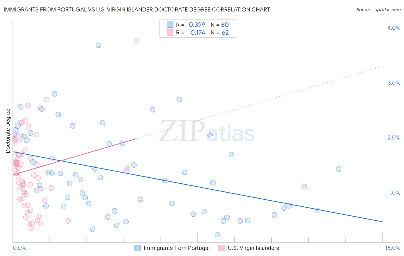 Immigrants from Portugal vs U.S. Virgin Islander Doctorate Degree