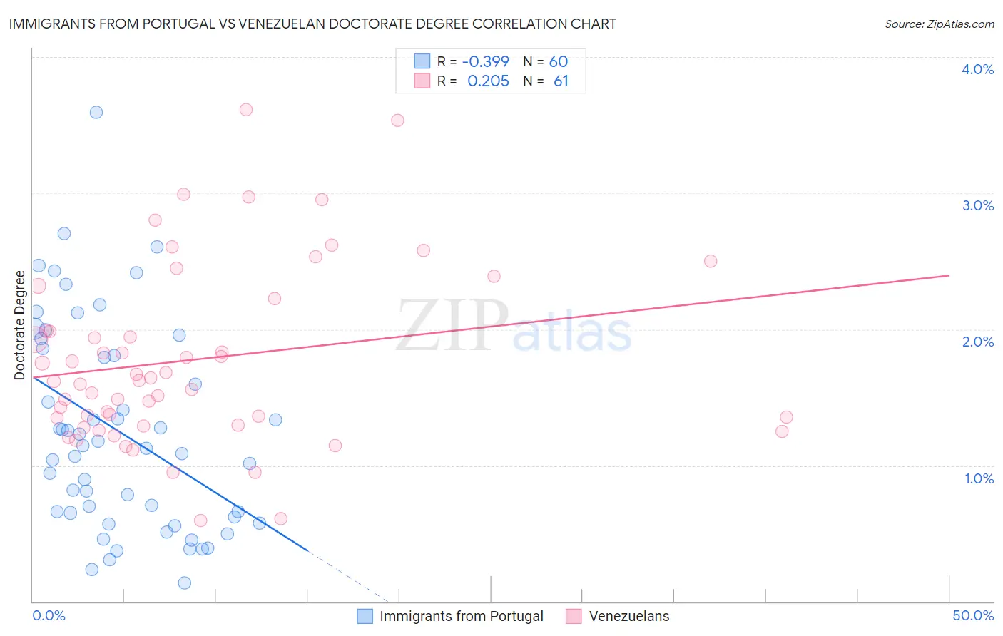 Immigrants from Portugal vs Venezuelan Doctorate Degree