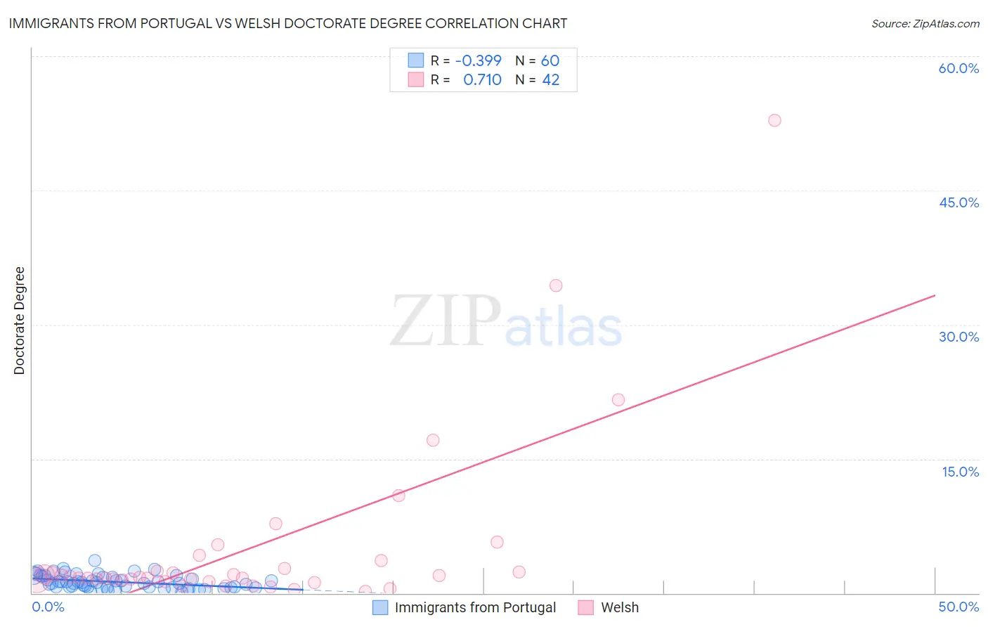 Immigrants from Portugal vs Welsh Doctorate Degree