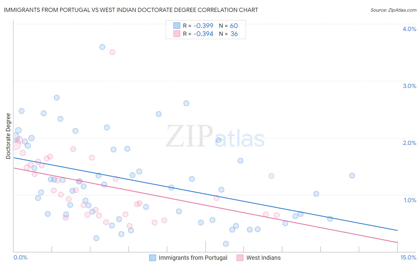 Immigrants from Portugal vs West Indian Doctorate Degree