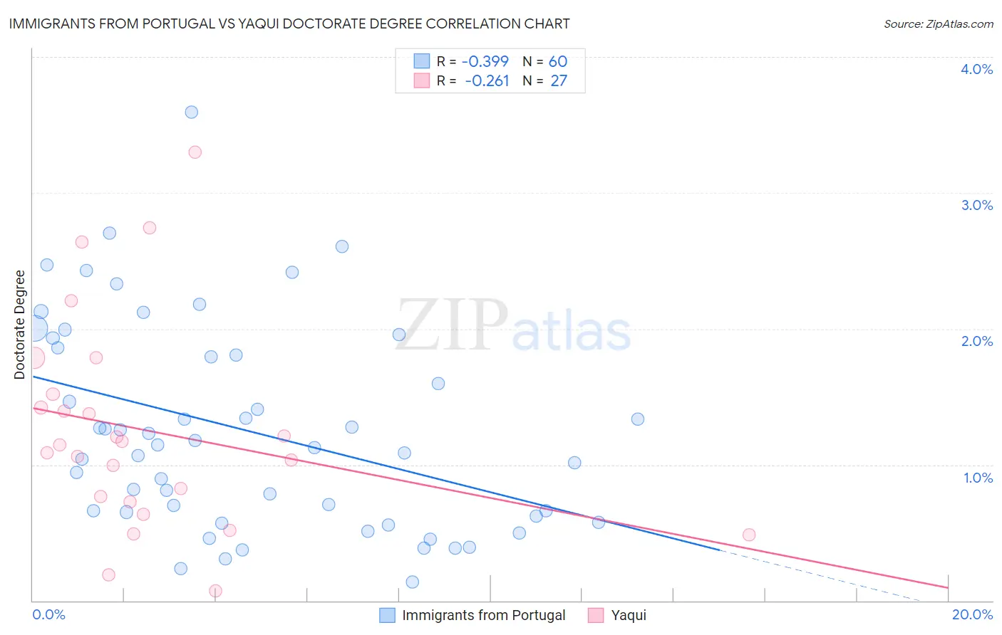 Immigrants from Portugal vs Yaqui Doctorate Degree