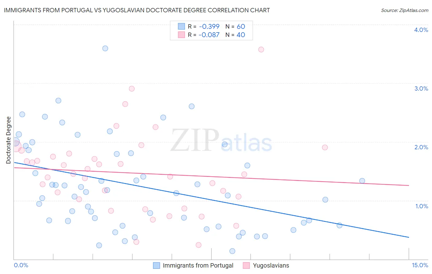 Immigrants from Portugal vs Yugoslavian Doctorate Degree