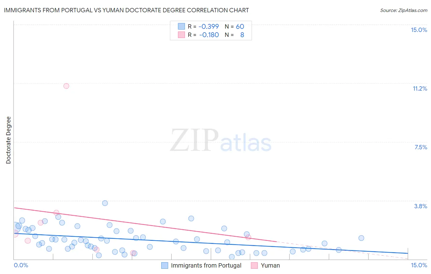 Immigrants from Portugal vs Yuman Doctorate Degree