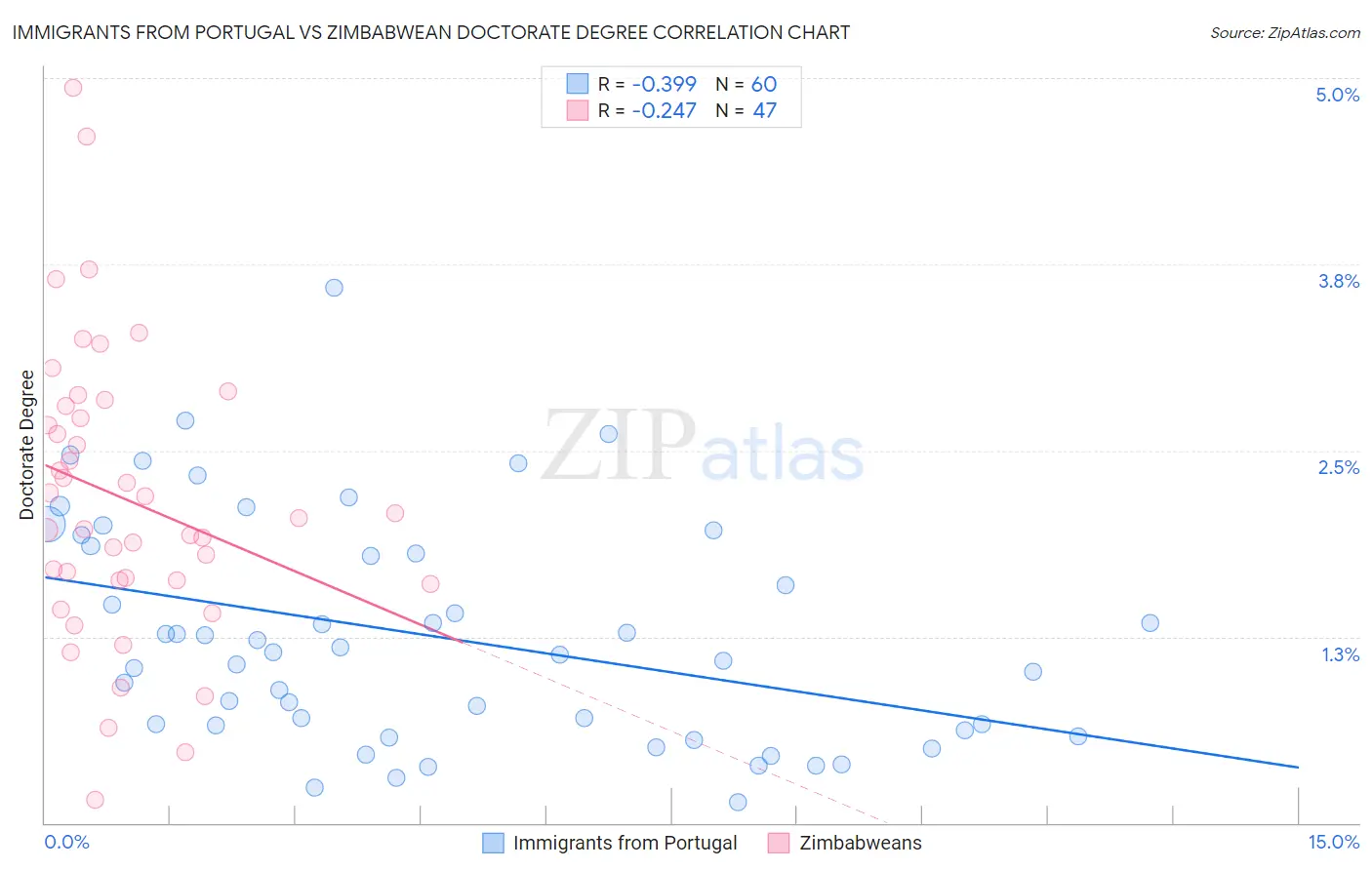 Immigrants from Portugal vs Zimbabwean Doctorate Degree