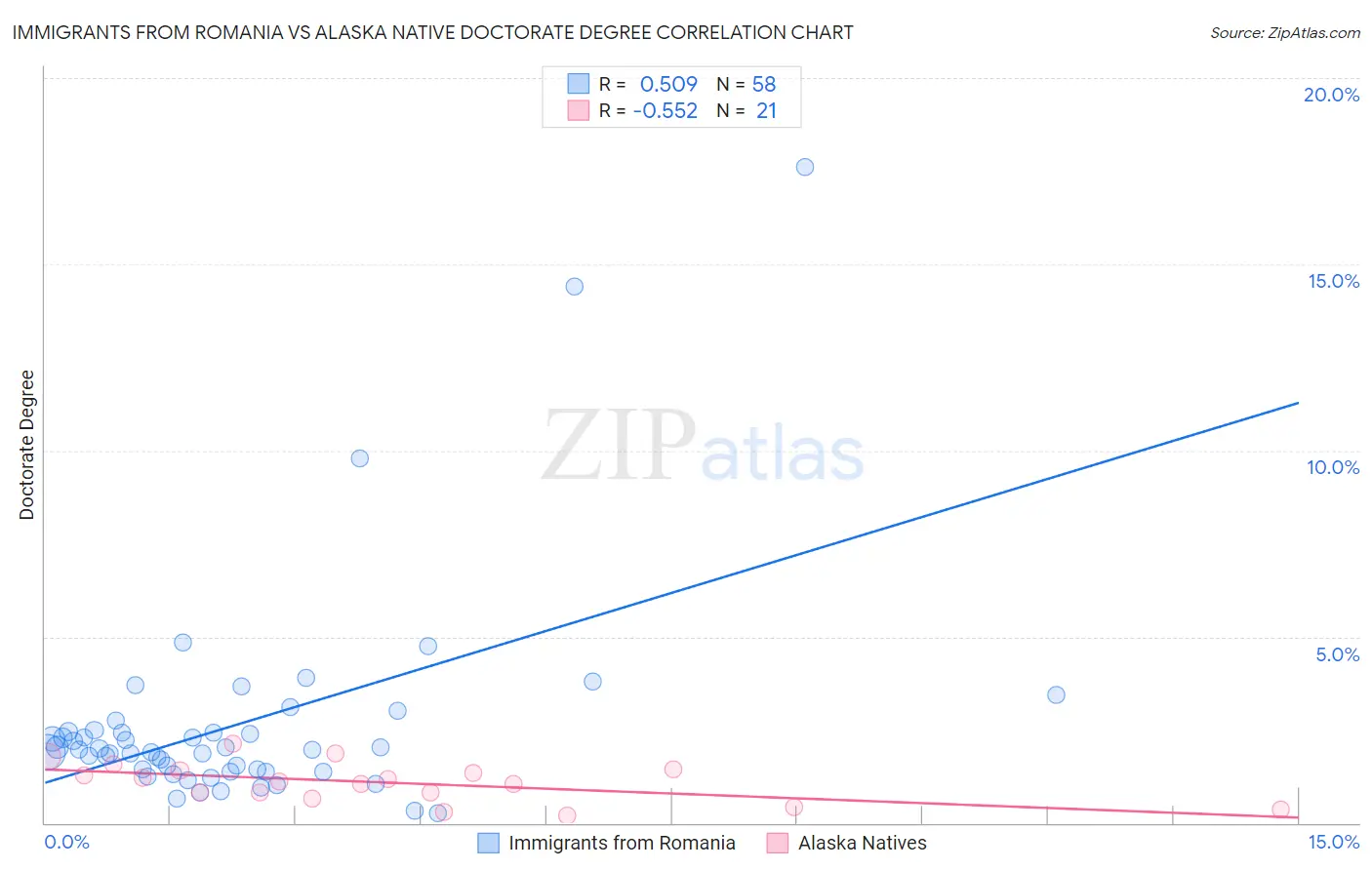 Immigrants from Romania vs Alaska Native Doctorate Degree