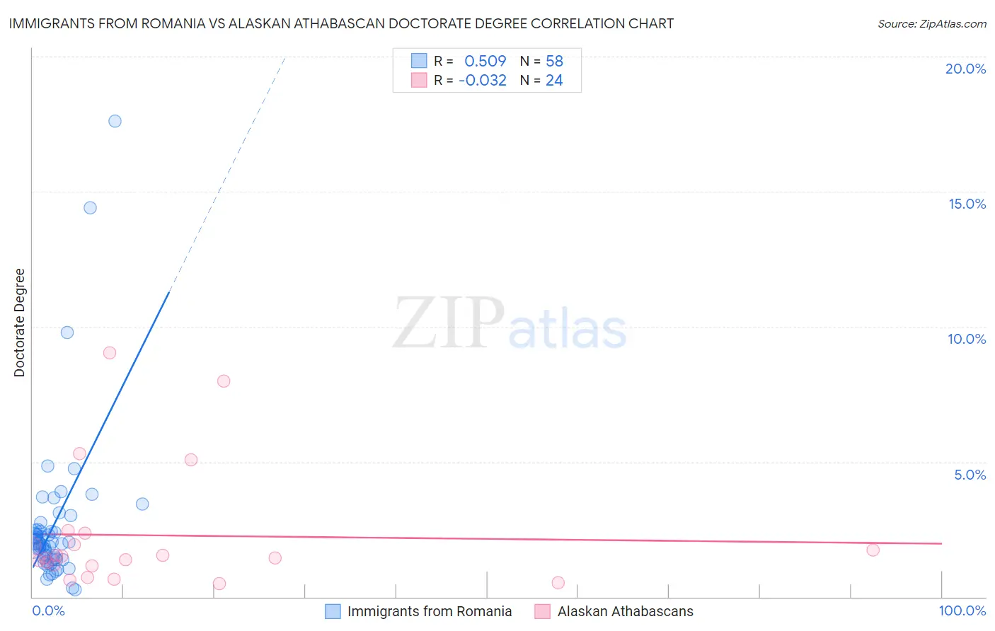 Immigrants from Romania vs Alaskan Athabascan Doctorate Degree