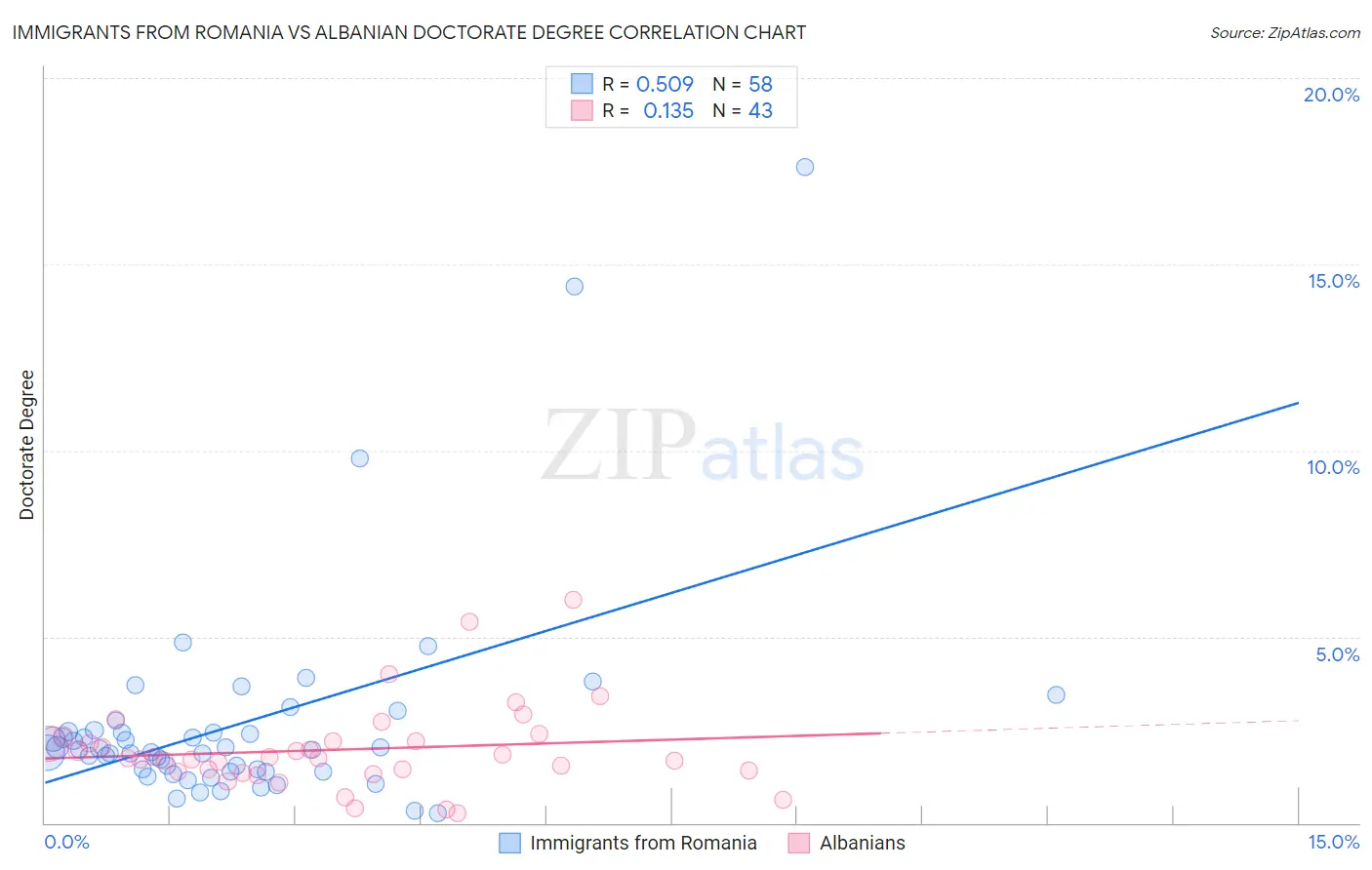 Immigrants from Romania vs Albanian Doctorate Degree
