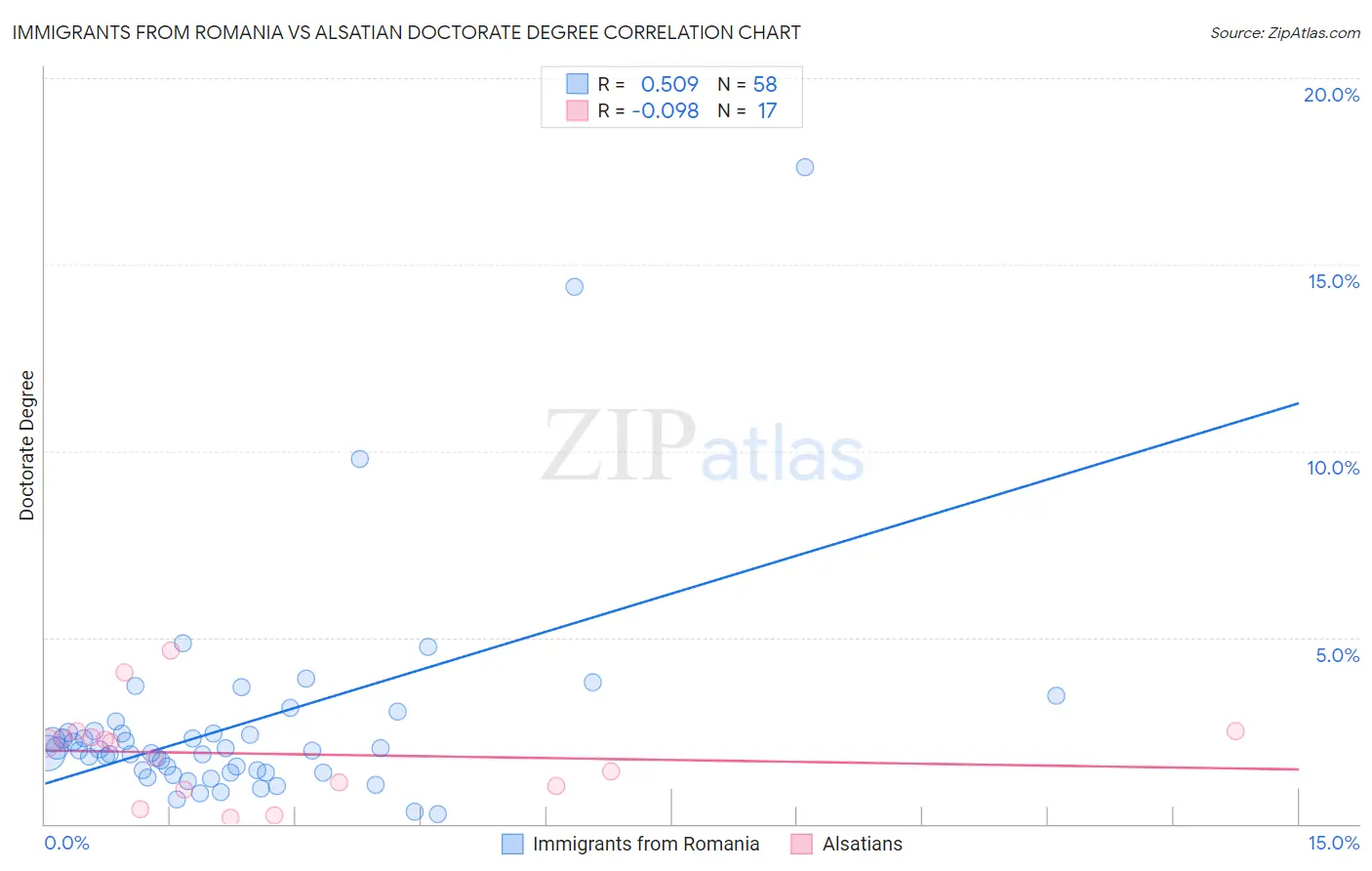 Immigrants from Romania vs Alsatian Doctorate Degree