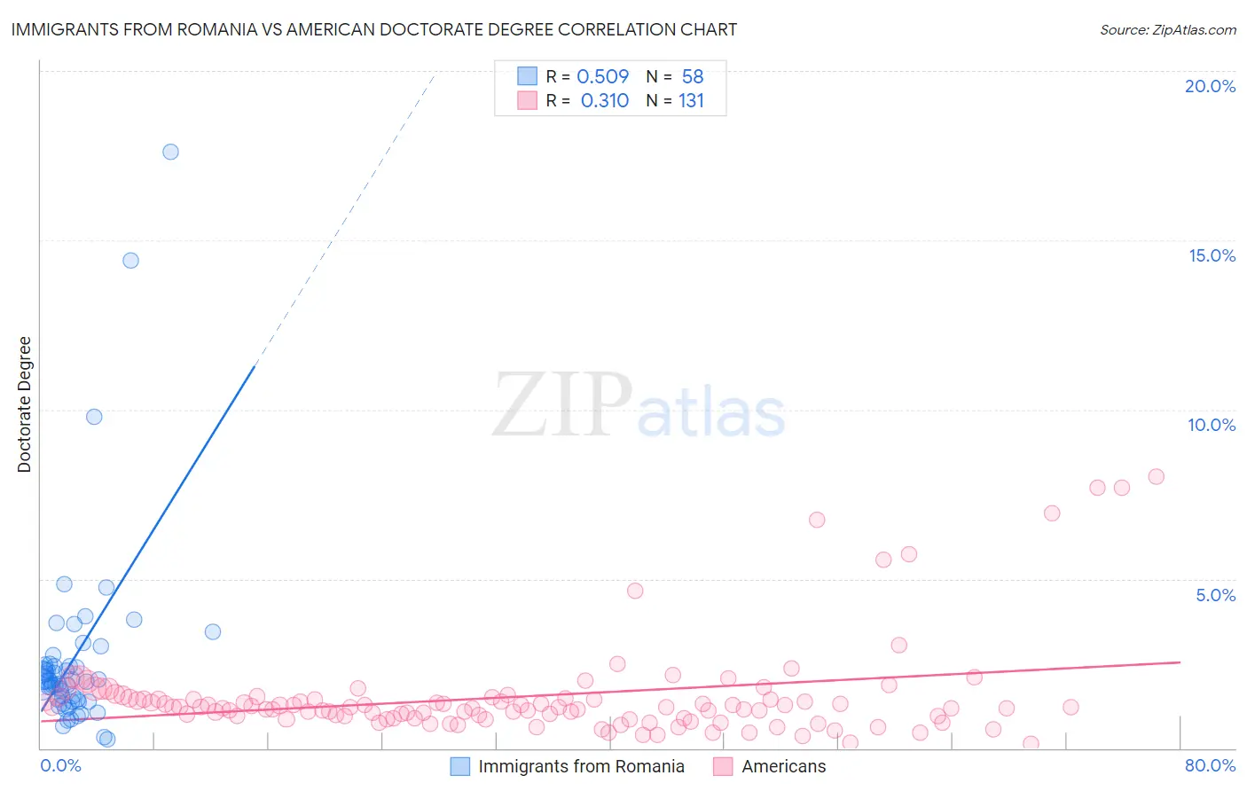 Immigrants from Romania vs American Doctorate Degree