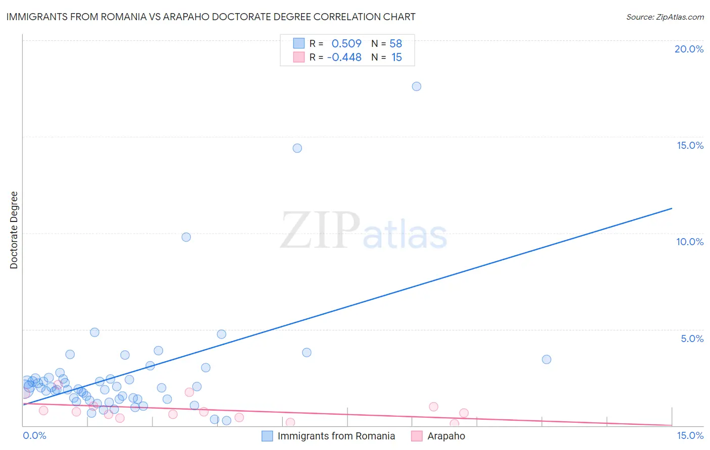 Immigrants from Romania vs Arapaho Doctorate Degree