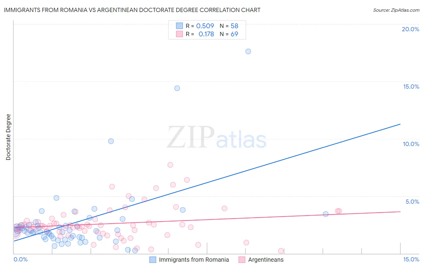 Immigrants from Romania vs Argentinean Doctorate Degree