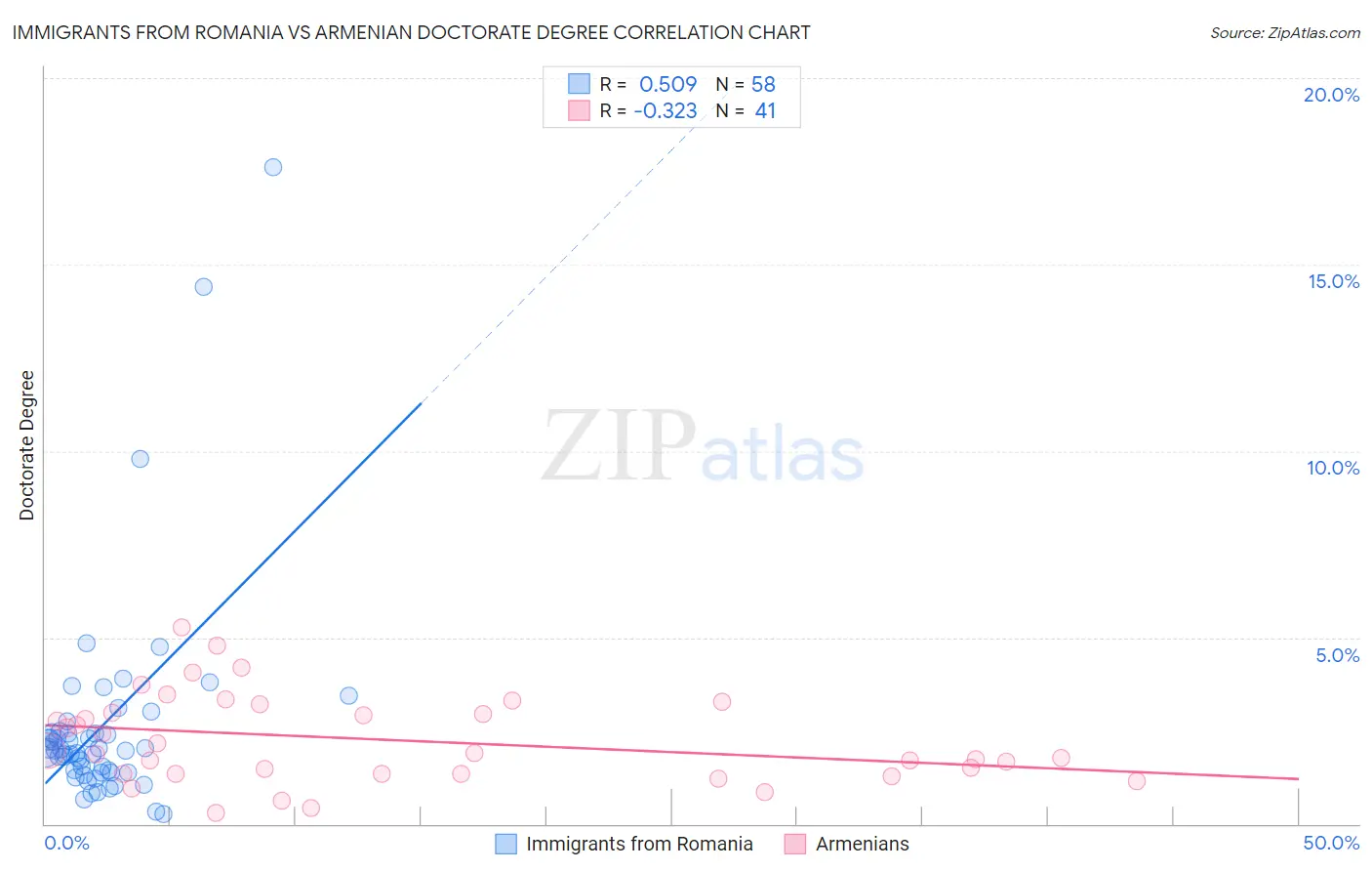 Immigrants from Romania vs Armenian Doctorate Degree