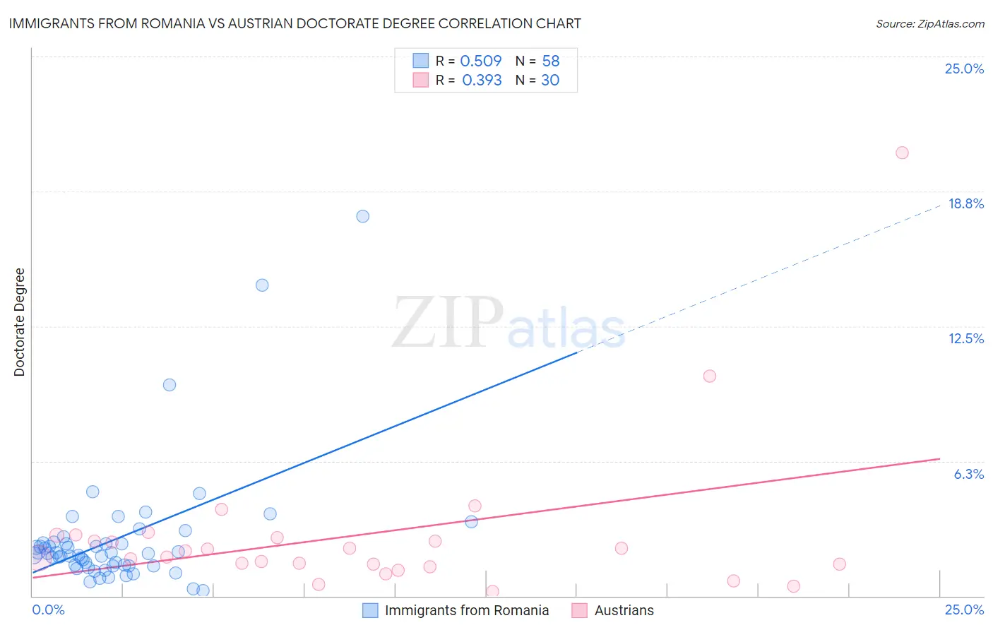 Immigrants from Romania vs Austrian Doctorate Degree