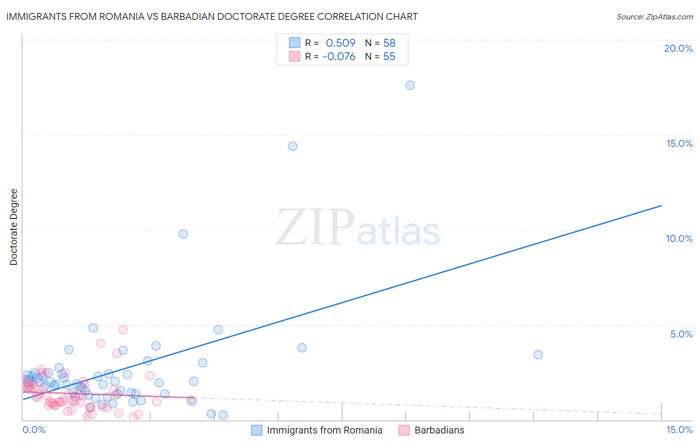 Immigrants from Romania vs Barbadian Doctorate Degree