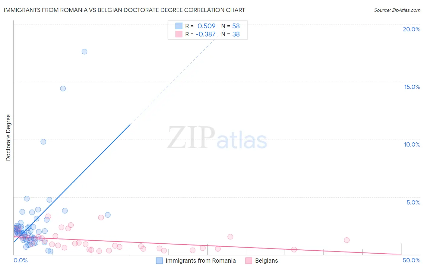 Immigrants from Romania vs Belgian Doctorate Degree