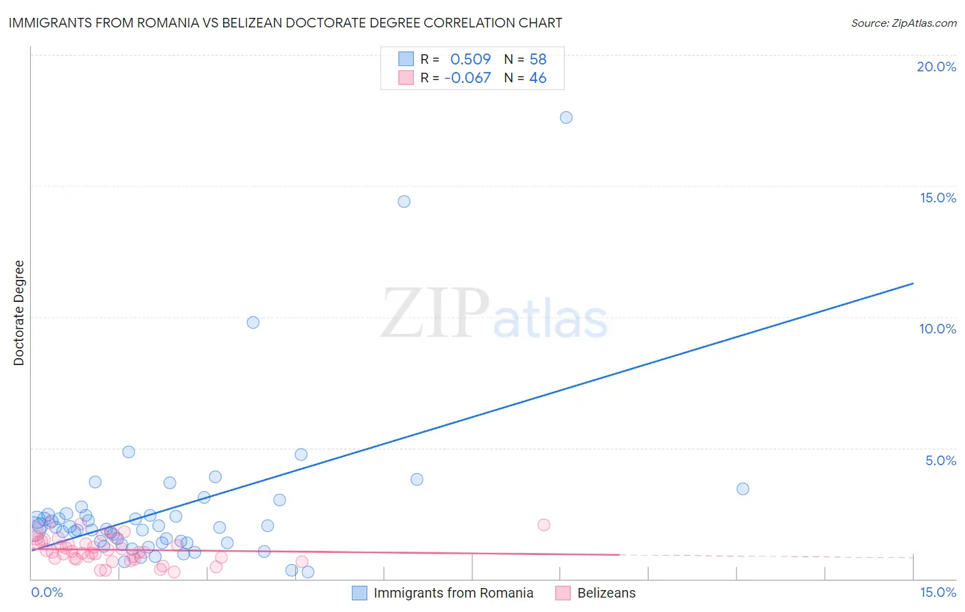 Immigrants from Romania vs Belizean Doctorate Degree