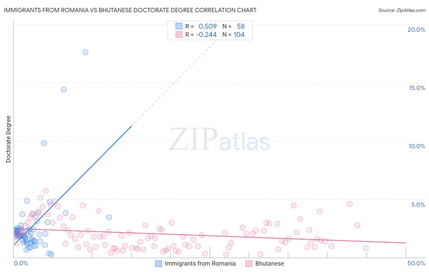 Immigrants from Romania vs Bhutanese Doctorate Degree