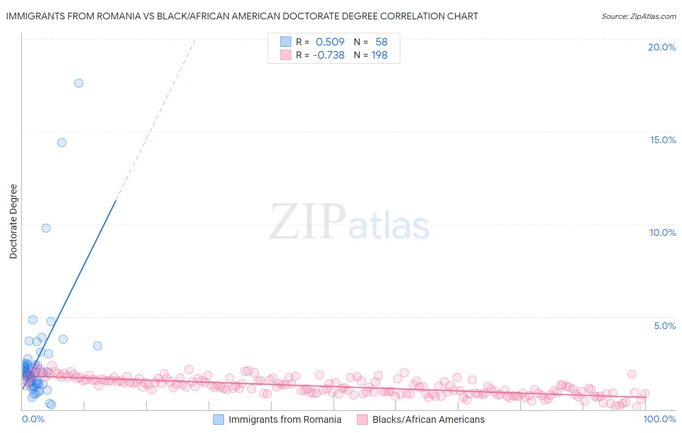 Immigrants from Romania vs Black/African American Doctorate Degree