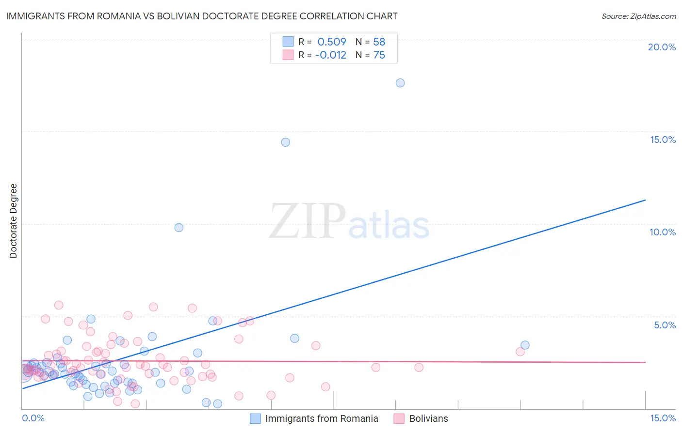 Immigrants from Romania vs Bolivian Doctorate Degree