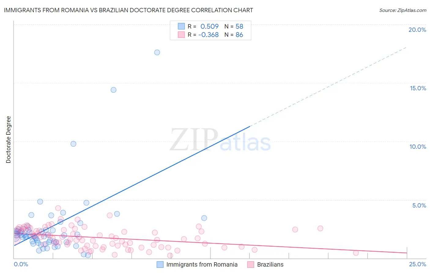 Immigrants from Romania vs Brazilian Doctorate Degree