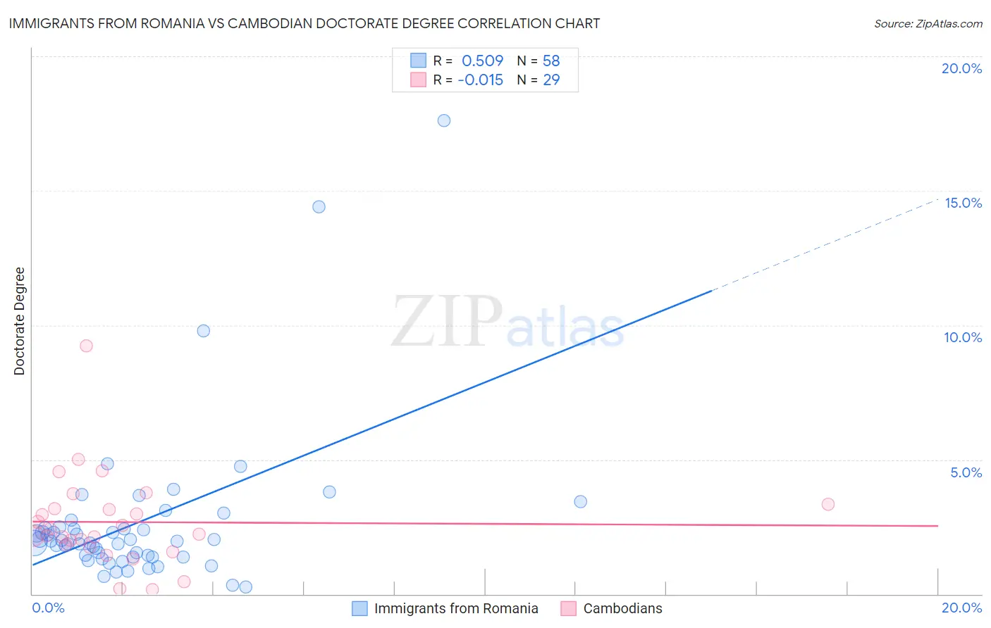 Immigrants from Romania vs Cambodian Doctorate Degree