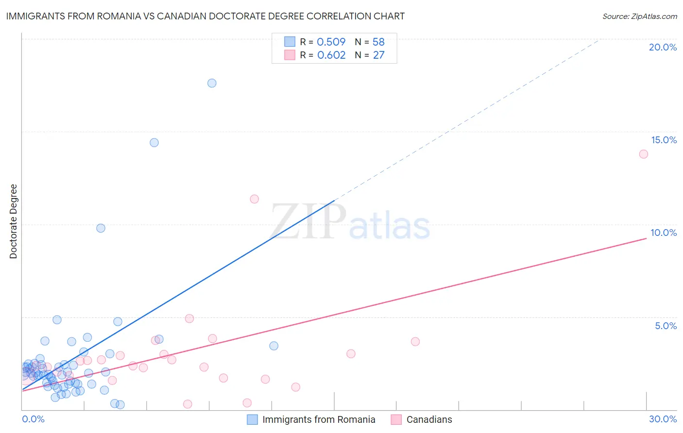 Immigrants from Romania vs Canadian Doctorate Degree