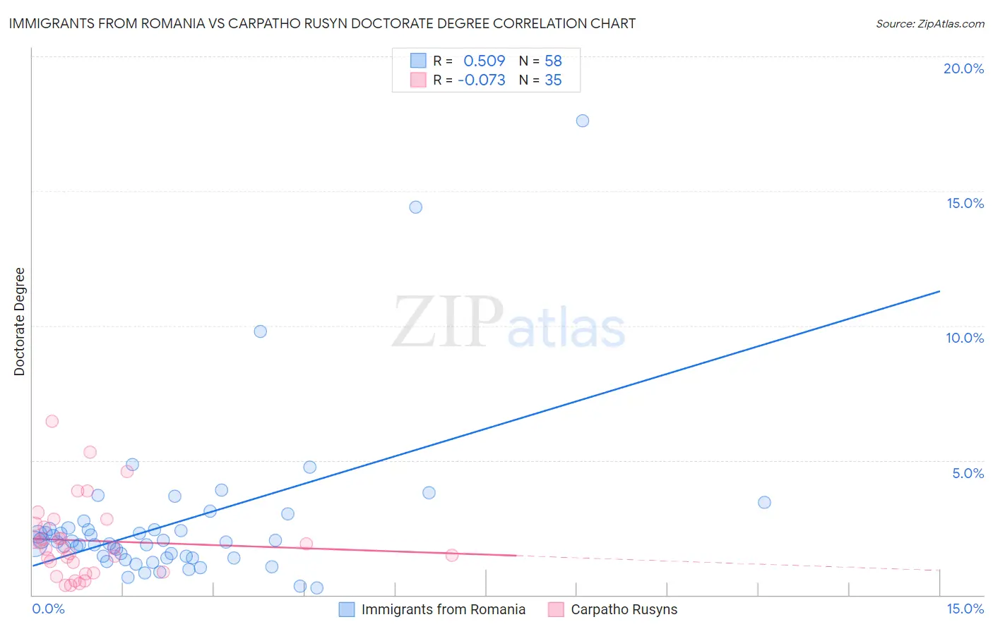 Immigrants from Romania vs Carpatho Rusyn Doctorate Degree