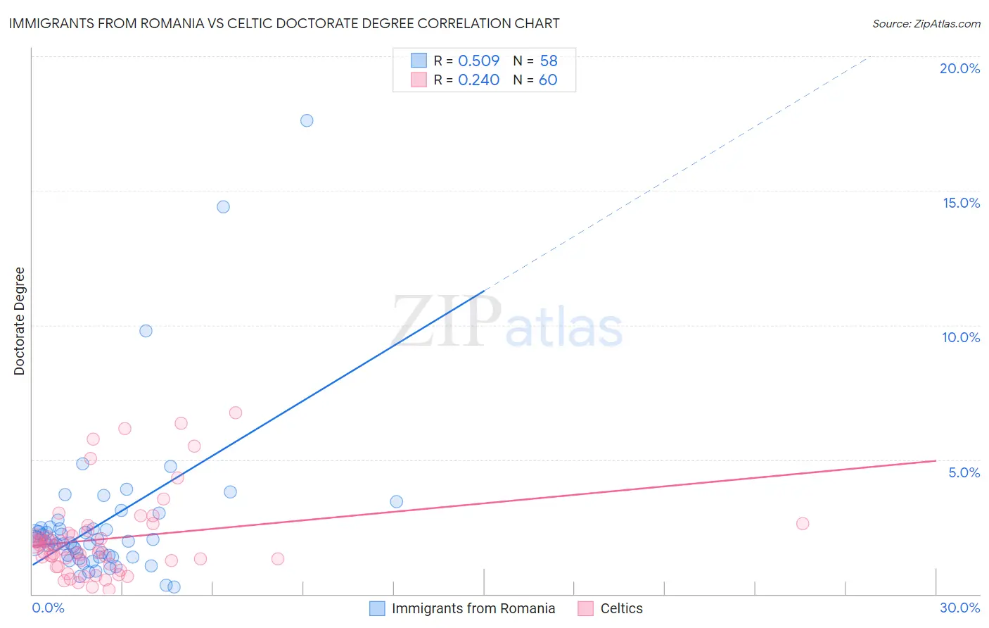 Immigrants from Romania vs Celtic Doctorate Degree
