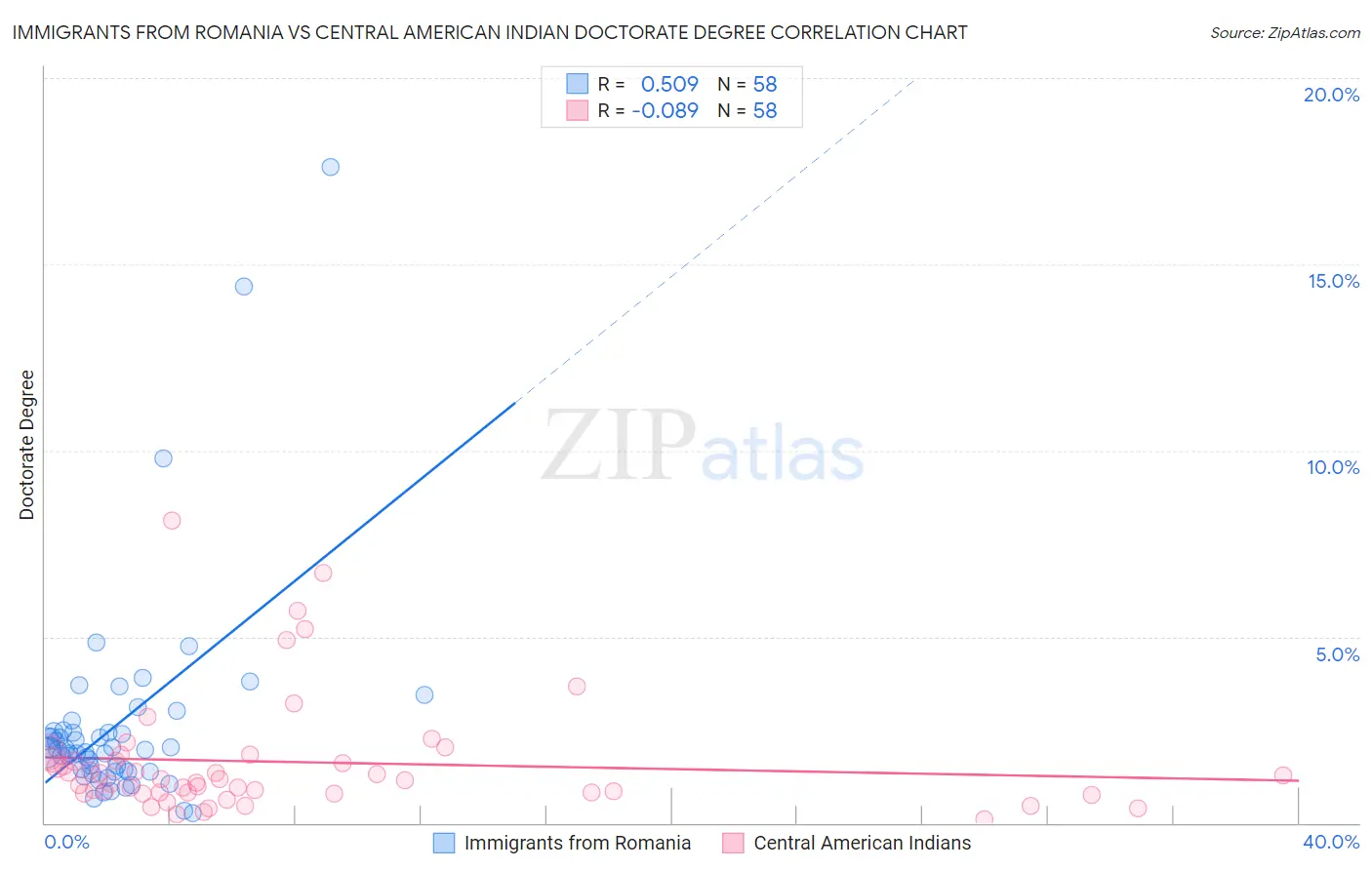 Immigrants from Romania vs Central American Indian Doctorate Degree