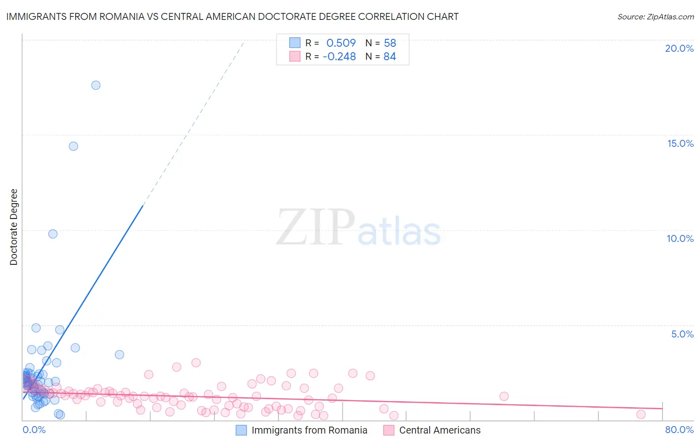 Immigrants from Romania vs Central American Doctorate Degree