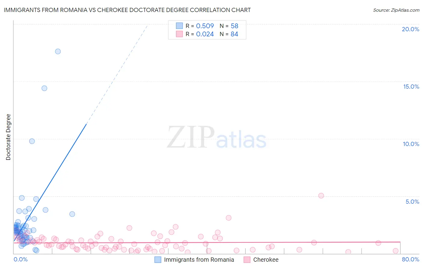 Immigrants from Romania vs Cherokee Doctorate Degree