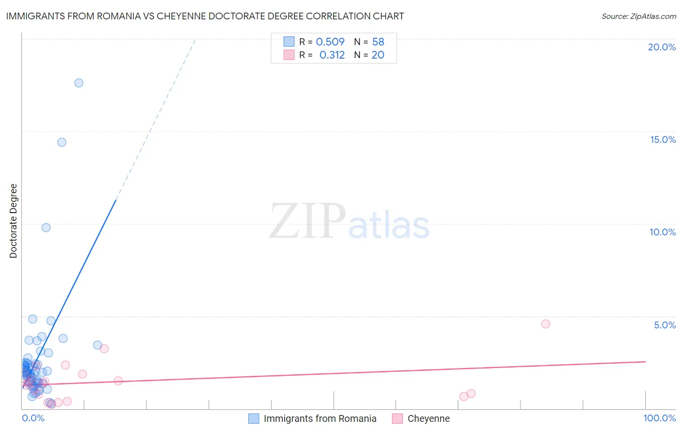 Immigrants from Romania vs Cheyenne Doctorate Degree