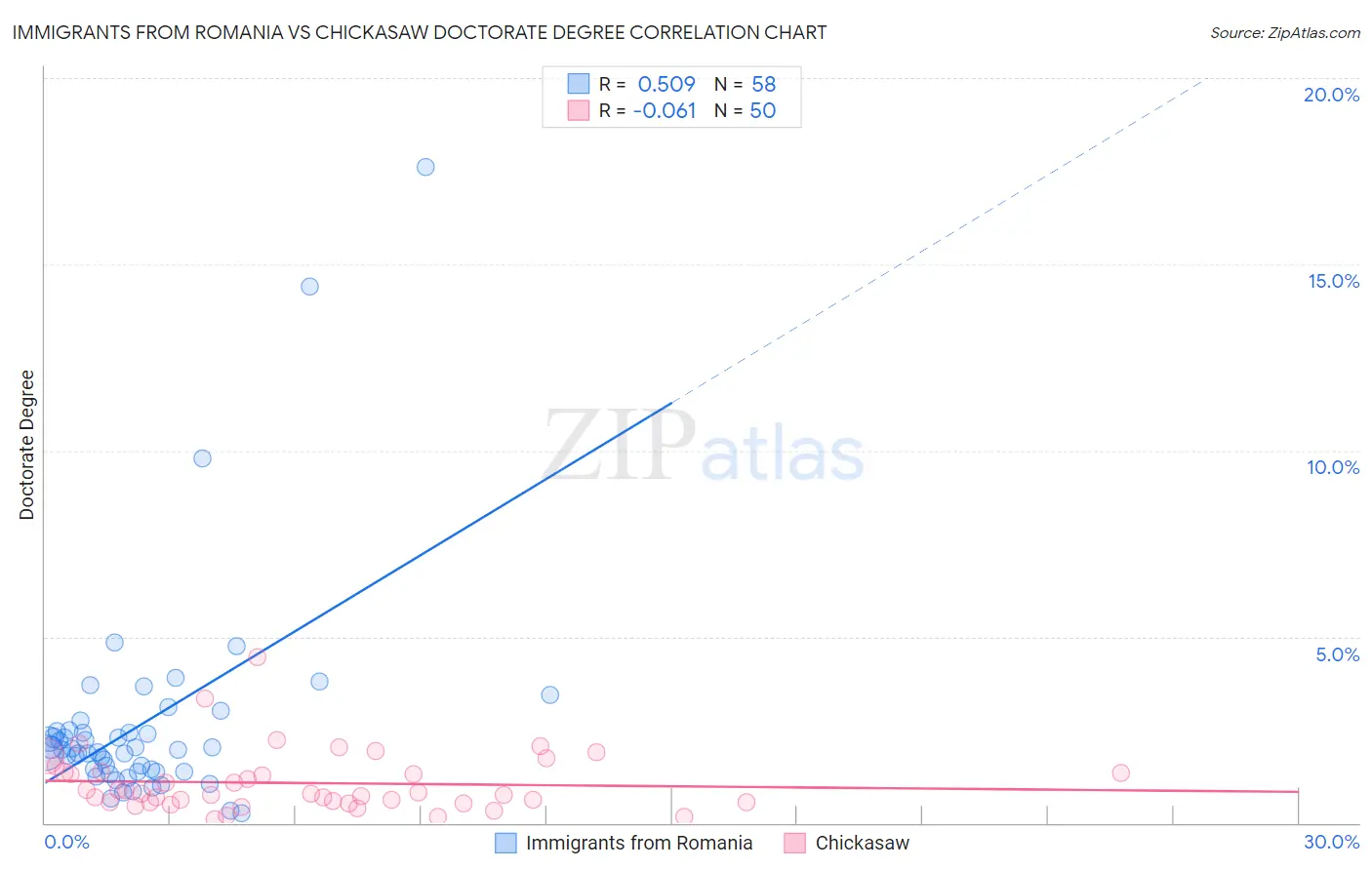 Immigrants from Romania vs Chickasaw Doctorate Degree
