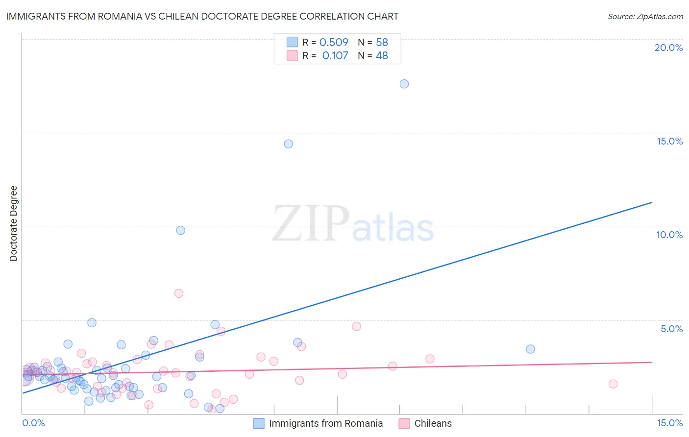 Immigrants from Romania vs Chilean Doctorate Degree