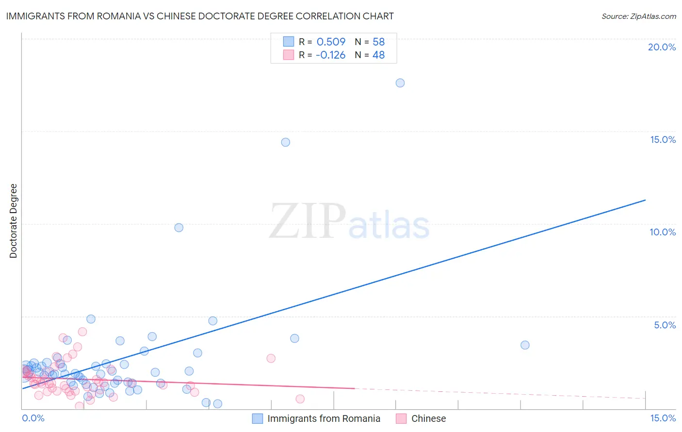 Immigrants from Romania vs Chinese Doctorate Degree