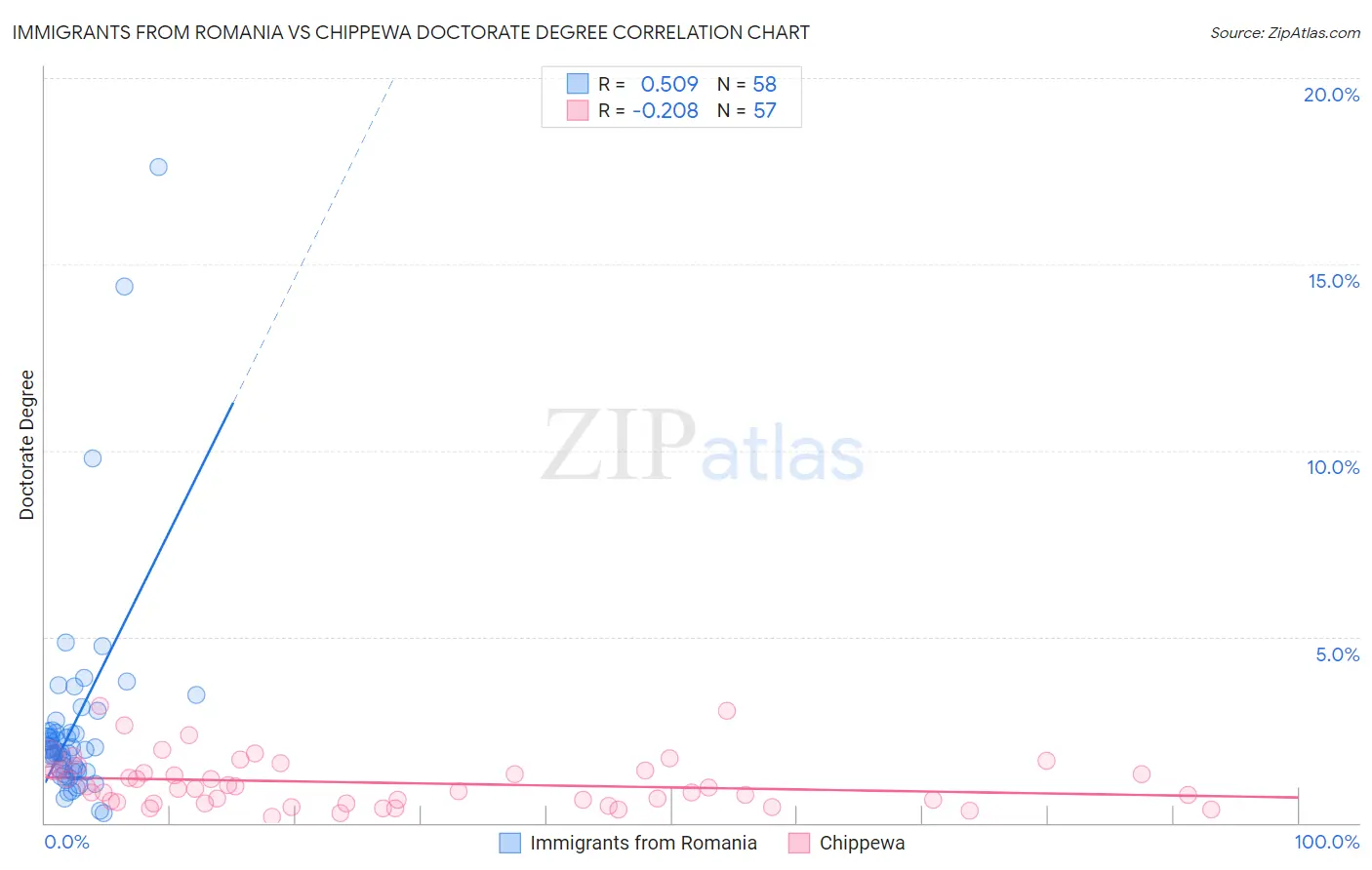 Immigrants from Romania vs Chippewa Doctorate Degree