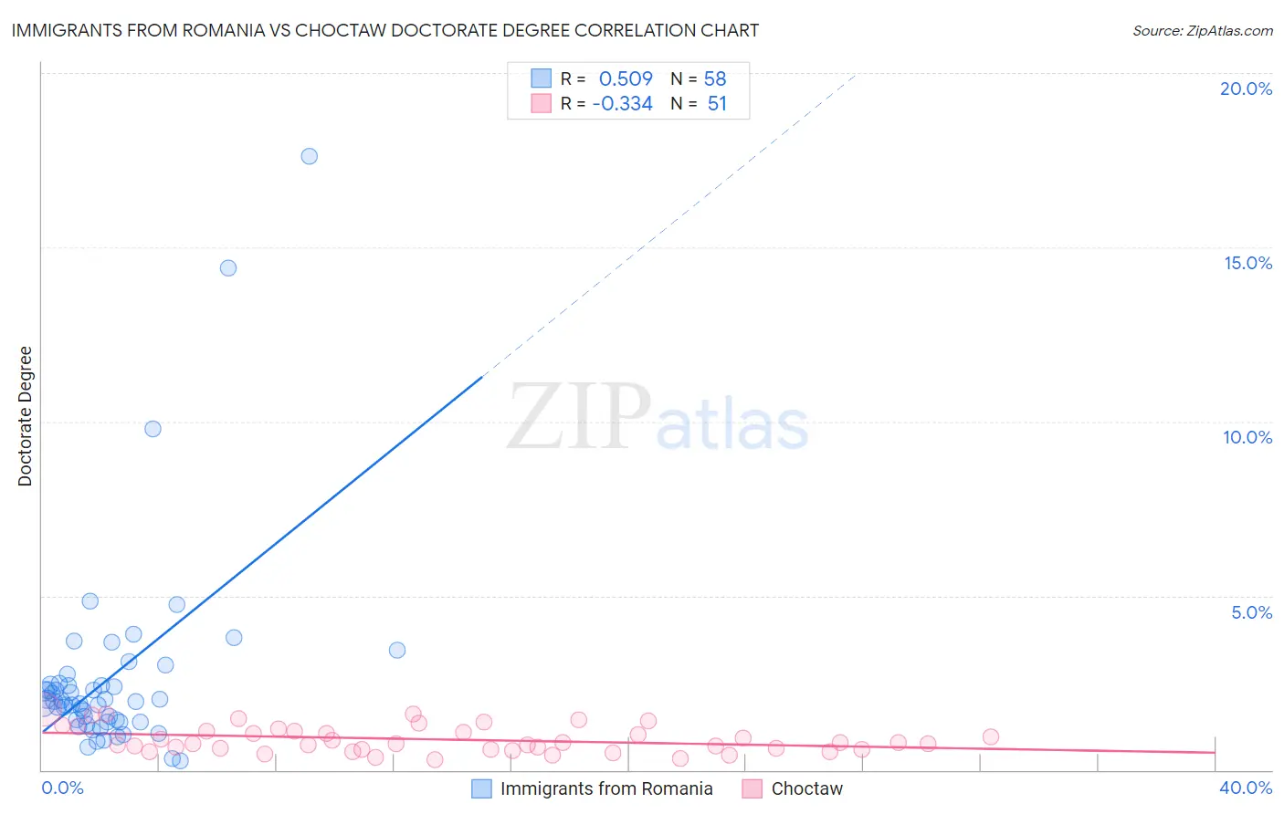 Immigrants from Romania vs Choctaw Doctorate Degree