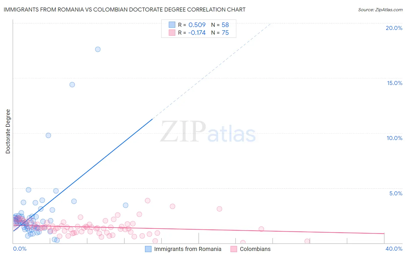 Immigrants from Romania vs Colombian Doctorate Degree