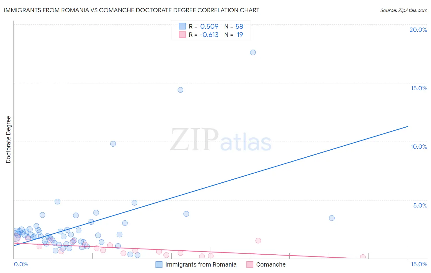Immigrants from Romania vs Comanche Doctorate Degree