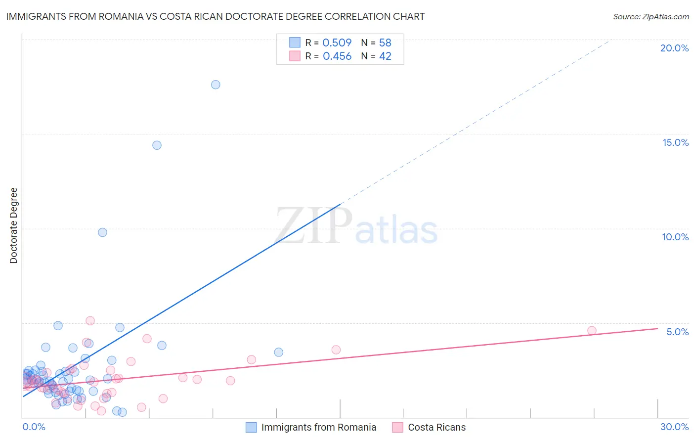 Immigrants from Romania vs Costa Rican Doctorate Degree