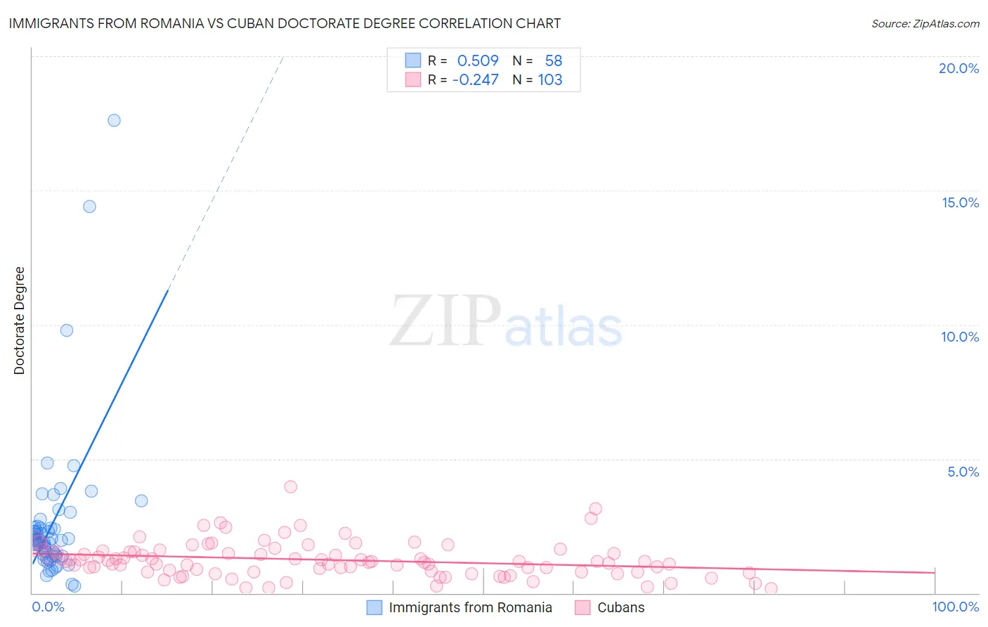 Immigrants from Romania vs Cuban Doctorate Degree