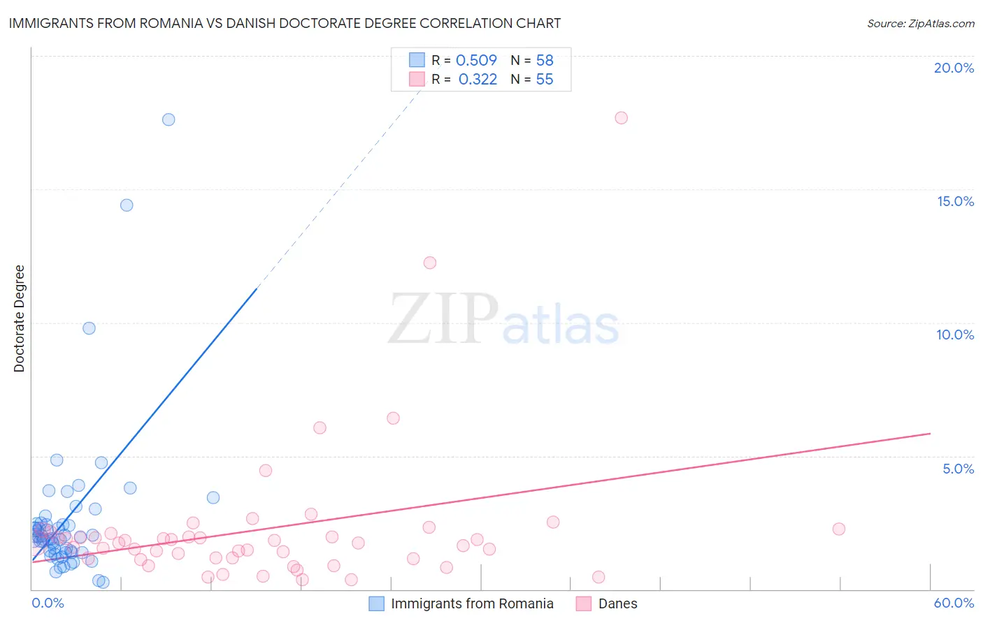 Immigrants from Romania vs Danish Doctorate Degree