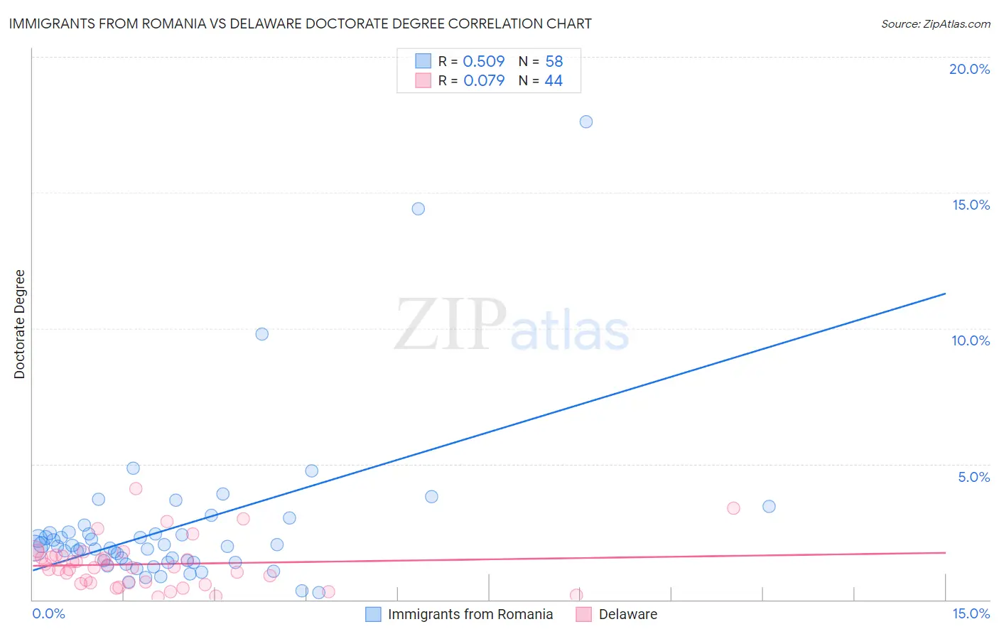 Immigrants from Romania vs Delaware Doctorate Degree