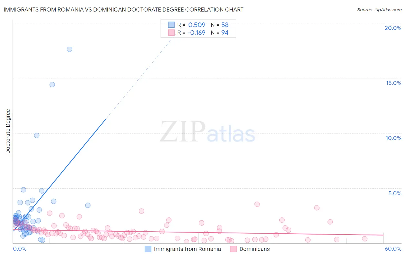 Immigrants from Romania vs Dominican Doctorate Degree