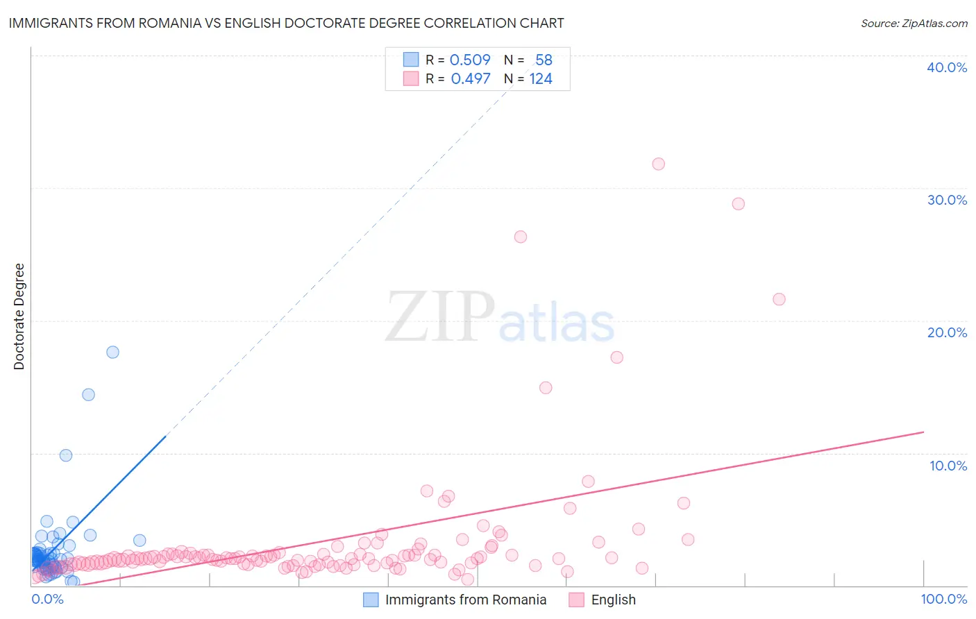 Immigrants from Romania vs English Doctorate Degree