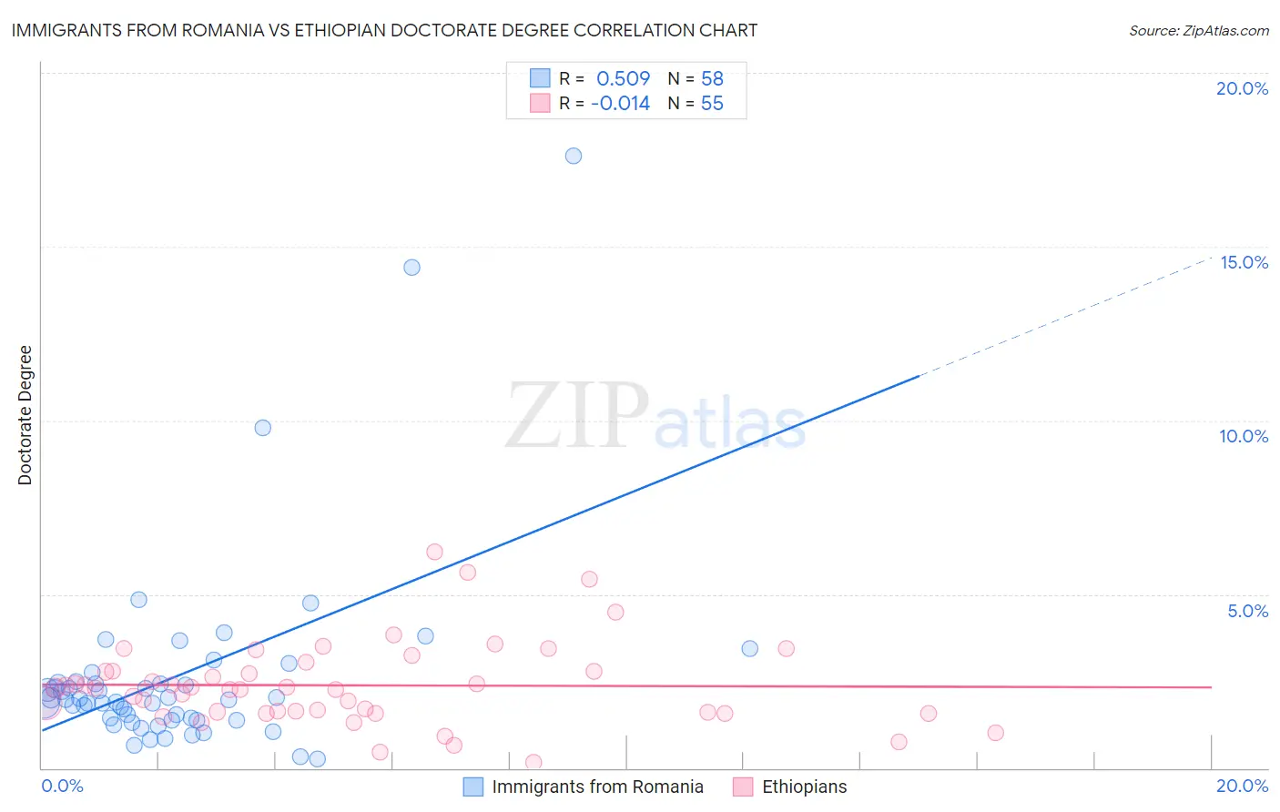 Immigrants from Romania vs Ethiopian Doctorate Degree