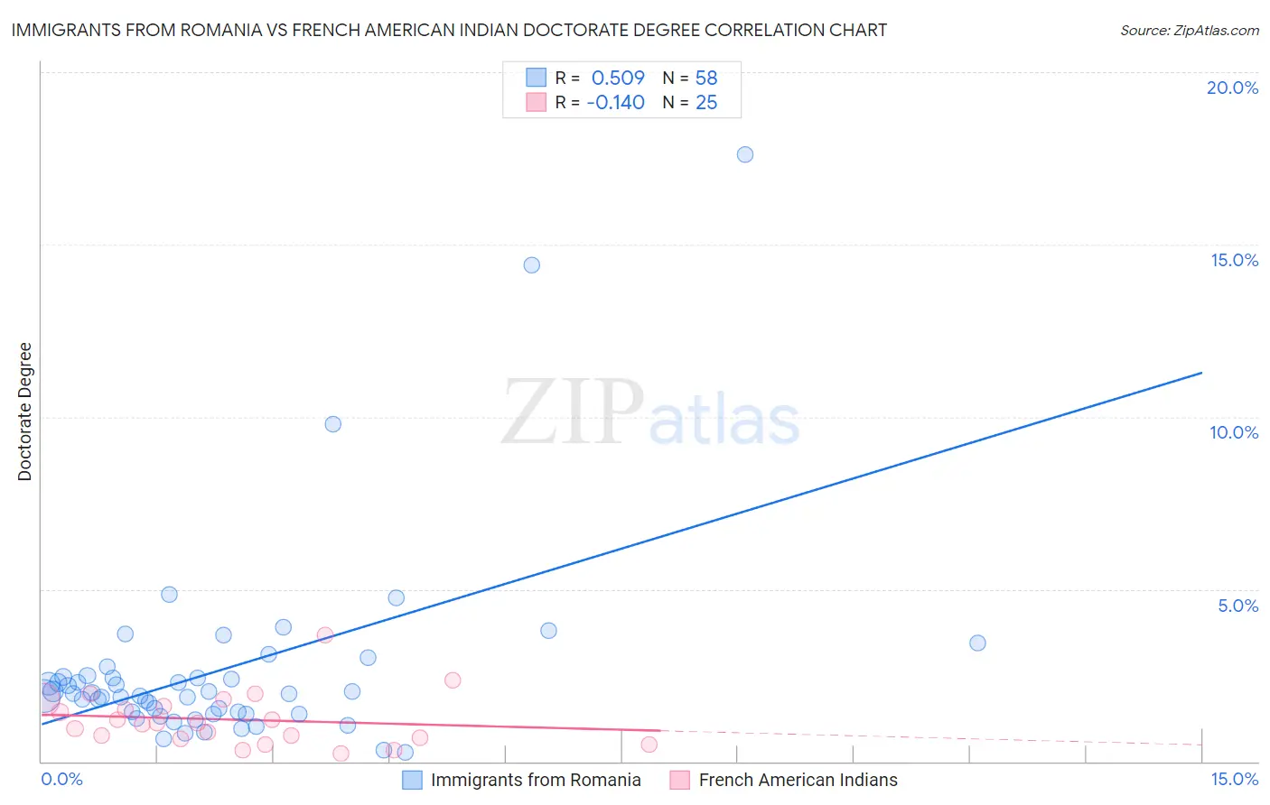 Immigrants from Romania vs French American Indian Doctorate Degree