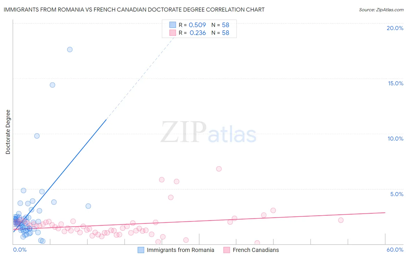 Immigrants from Romania vs French Canadian Doctorate Degree