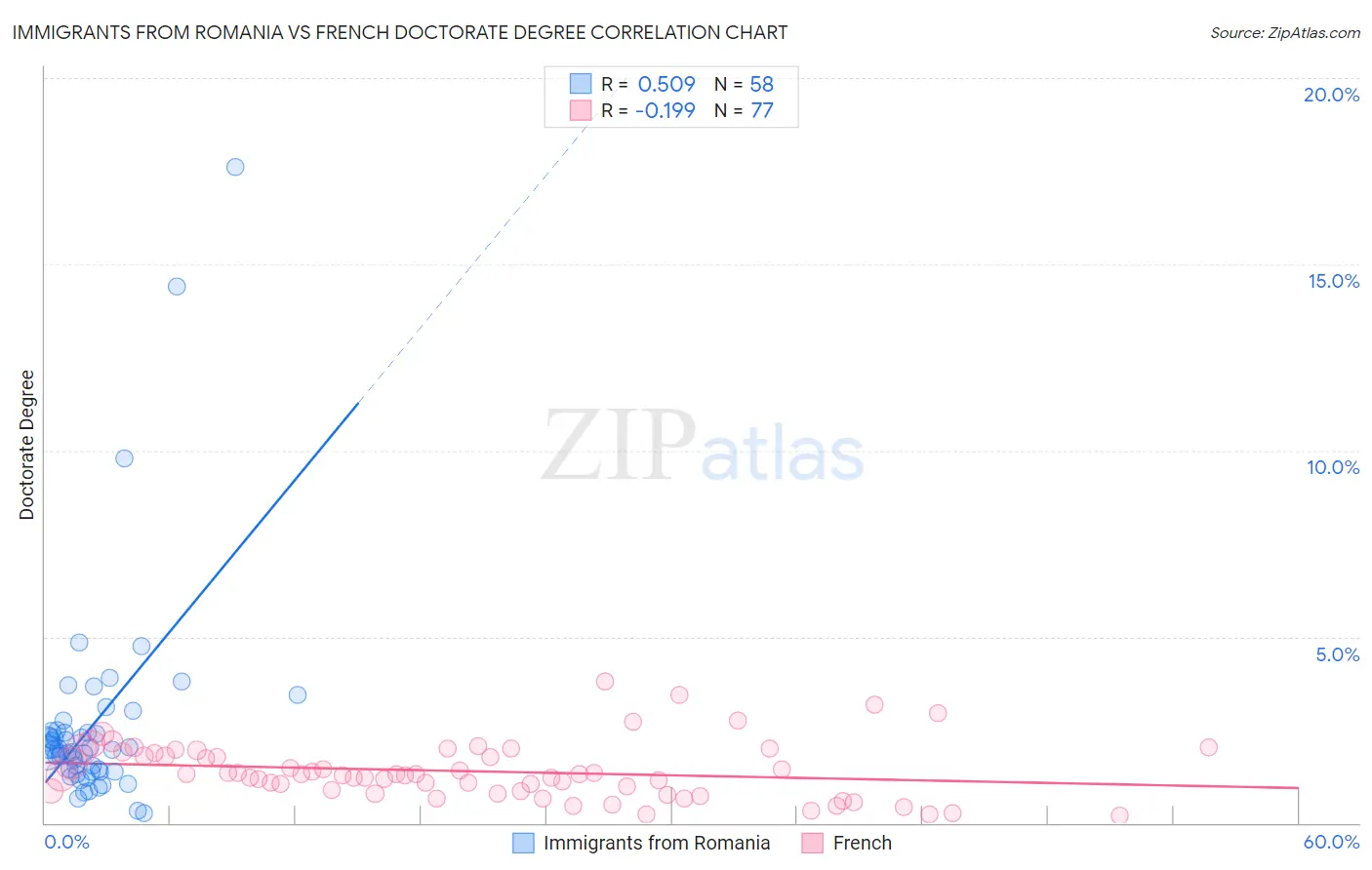 Immigrants from Romania vs French Doctorate Degree